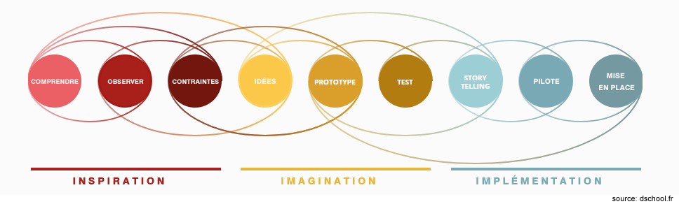 Design thinking